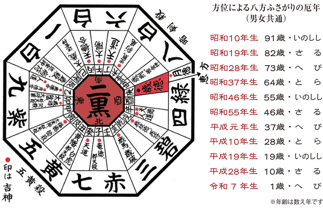 八方ふさがりと八方除け